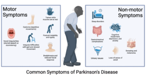 Parkinsons disease Symptoms